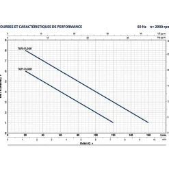 Wc Chimique Et Broyeur|Pedrollo Pompe de relevage TOP2FLOOR 0,37 kW jusqu'à 9,6 m3/h monophasé 220V